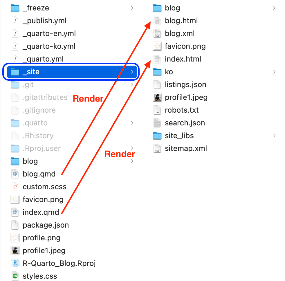 Quarto blog structure explanation image
