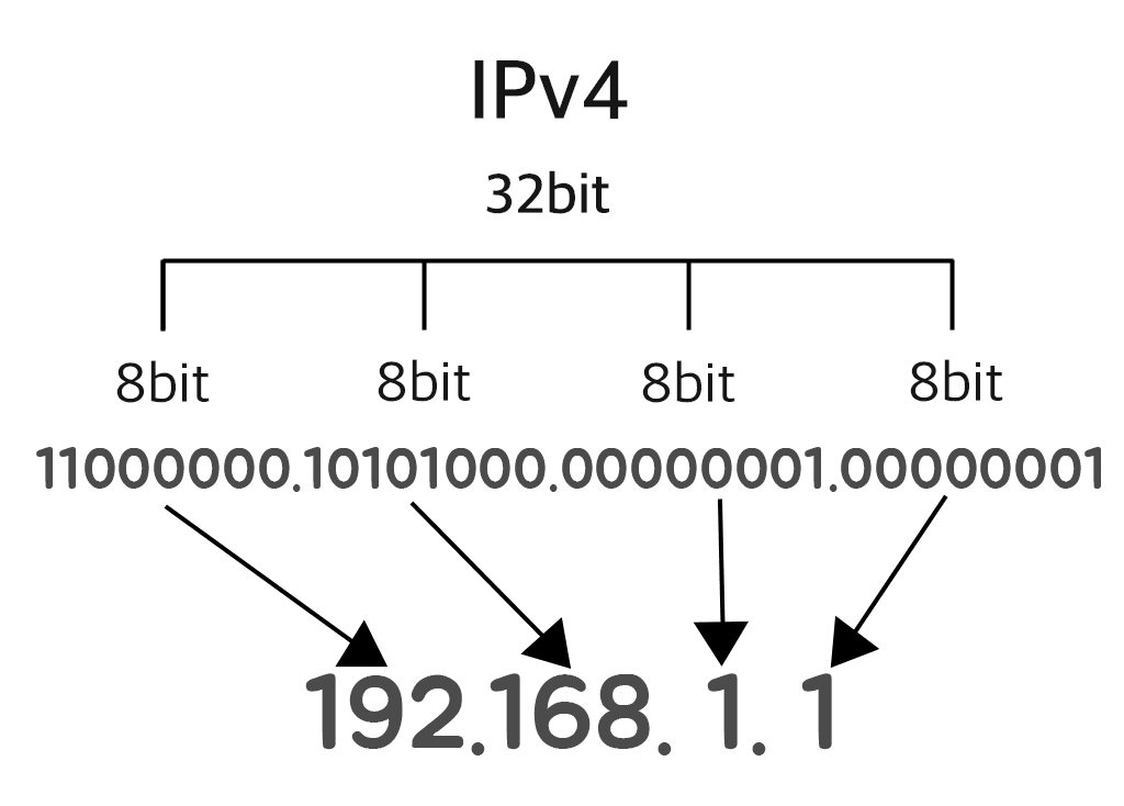 IPv4 주소