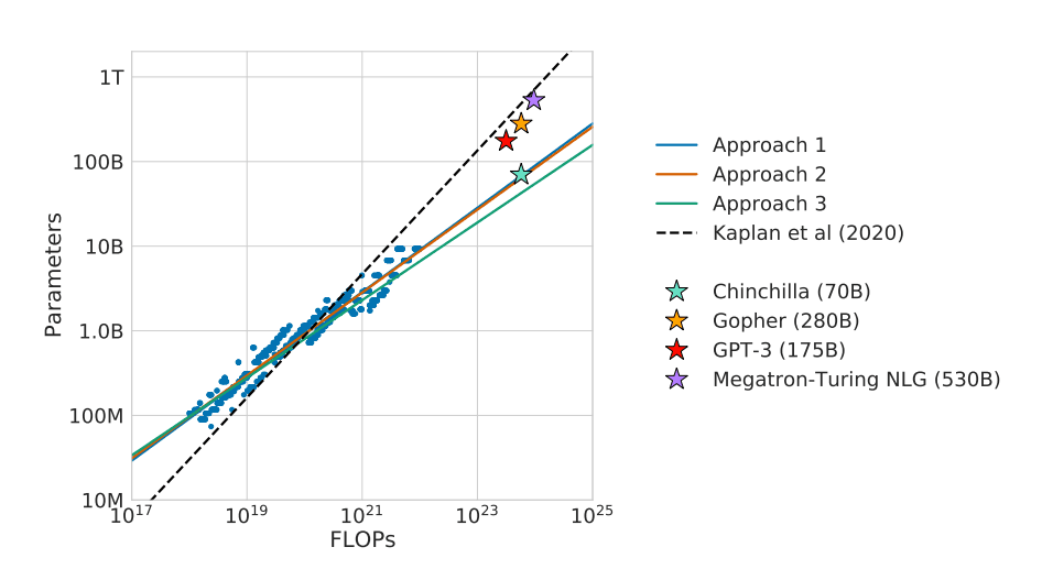 Chinchilla Scaling Law, Source: Google