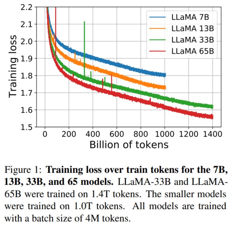 Source: LLaMA: Open and Efficient Foundation Language Models